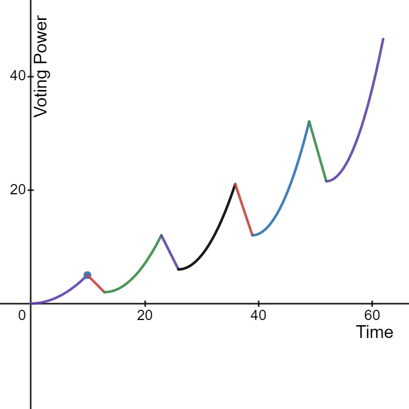 An example of how voting power could scale with time