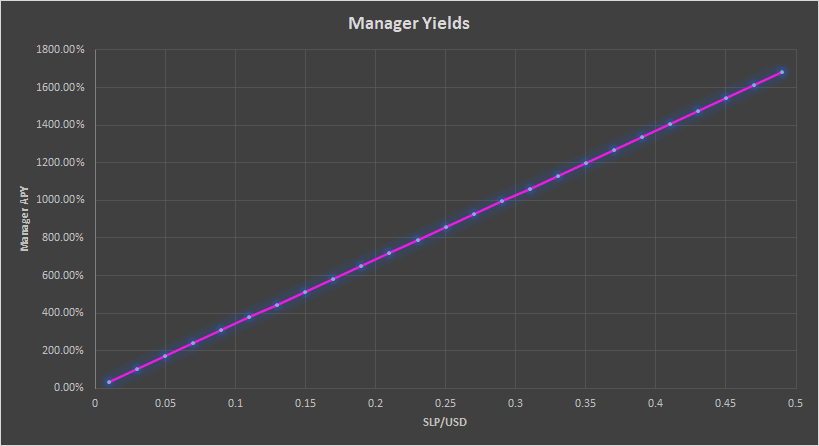 Manager yields on scholarships at 200SLP/Day, 50/50 Split, 350USD/Axie, per scholar