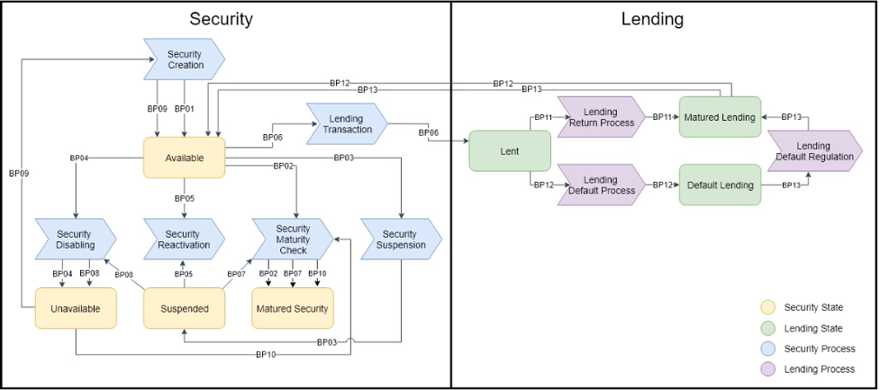 Figure 4. Security Lending Relational Model State DiagramSource: (Leal et al., 2020)