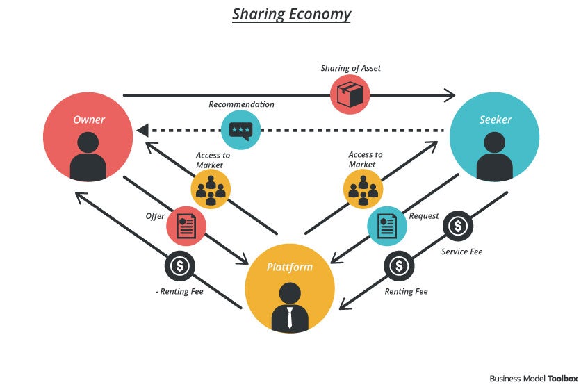 Renting and lending is the basis of the sharing economy (Airbnb, Uber, Turo, Rover… to secure around 1.5T USD of market value)