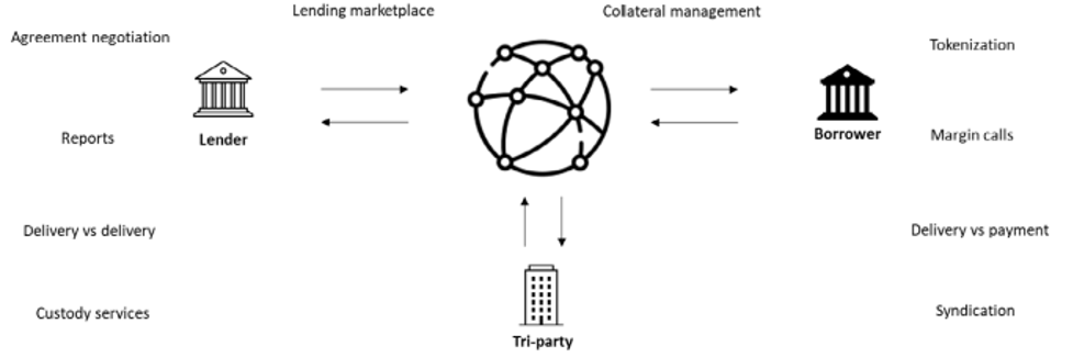 Figure 2. Use Case: Securities Lending Transactions over a Blockchain Network