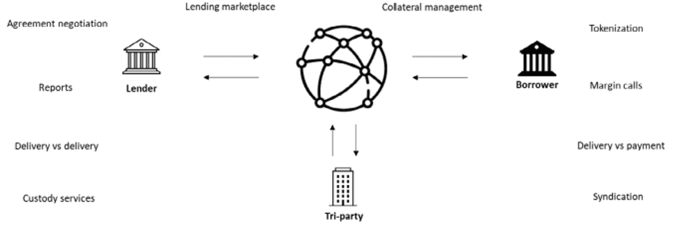 Figure 2. Use Case: Securities Lending Transactions over a Blockchain Network