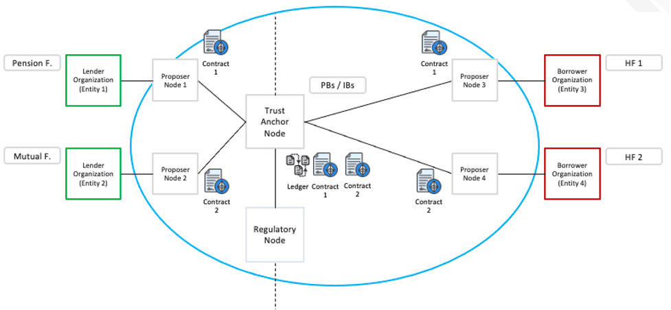 Figure 3. Node Permissions and Organization Identities Across the Permissioned Blockchain Network